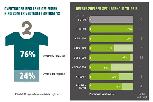 Tøj med pels ofte fejlmærket | OrganicToday.dk